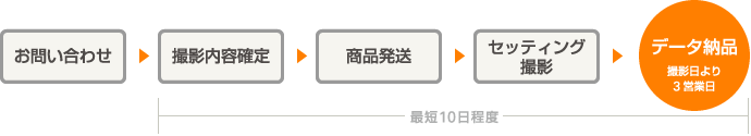 お問い合わせ→撮影内容確定→商品発送→セッティング撮影→データ納品（撮影日より3営業日）